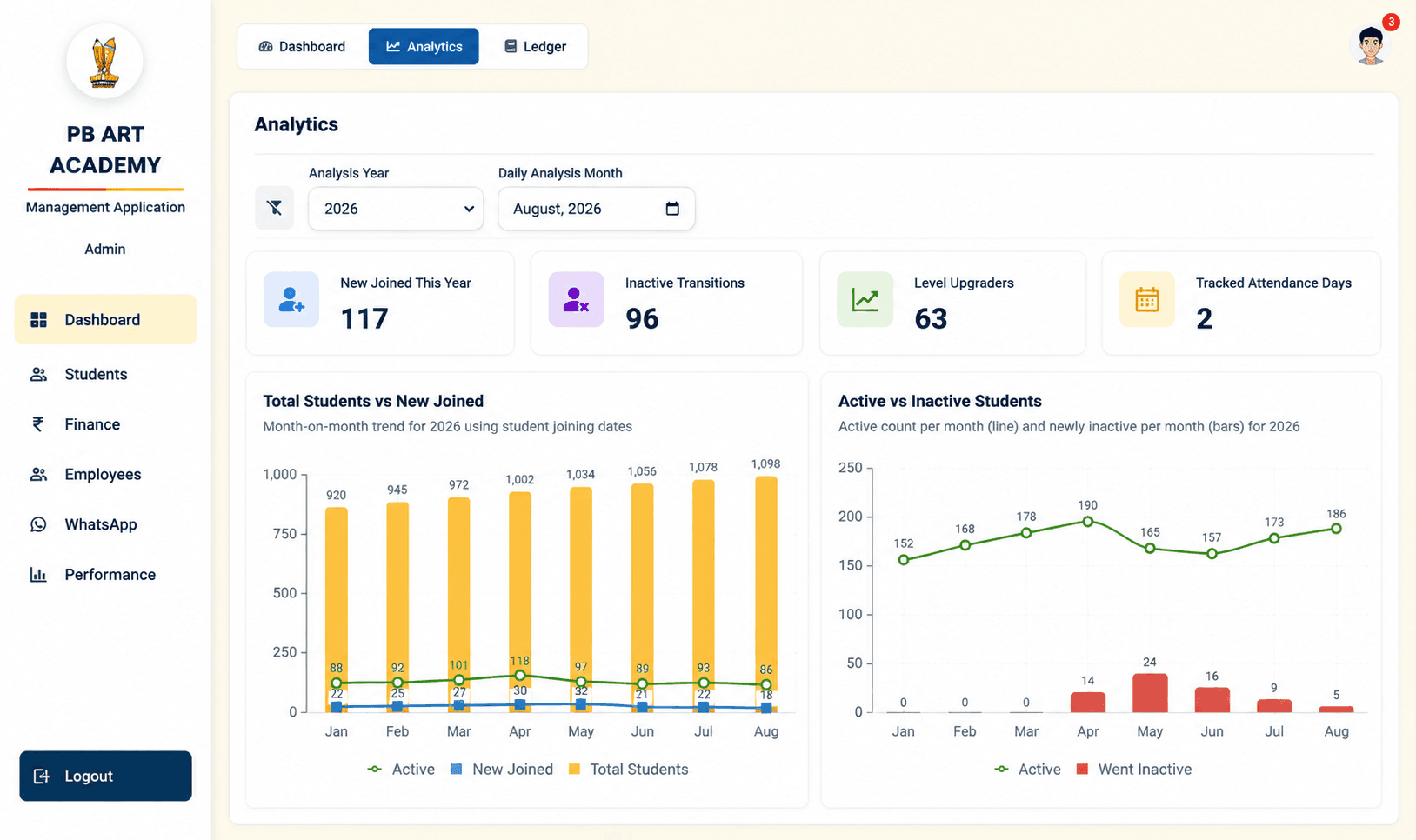 Attendance day trend and daily fees paid vs expense count charts