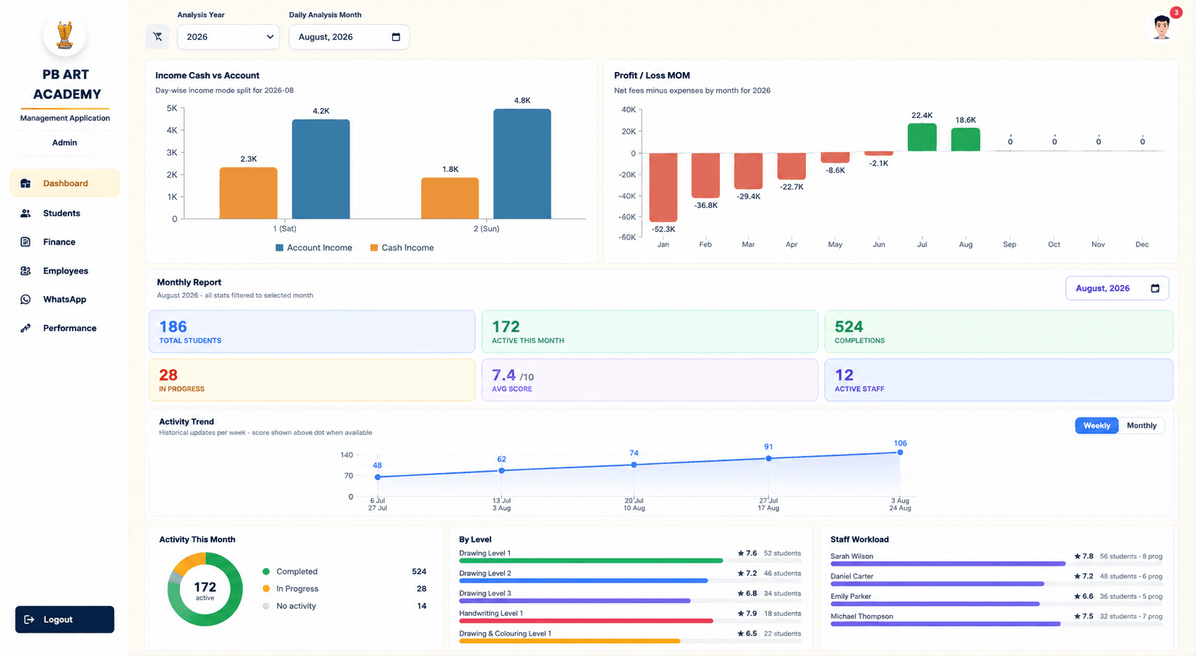 Income cash vs account chart, profit/loss month-on-month, and staff workload analytics