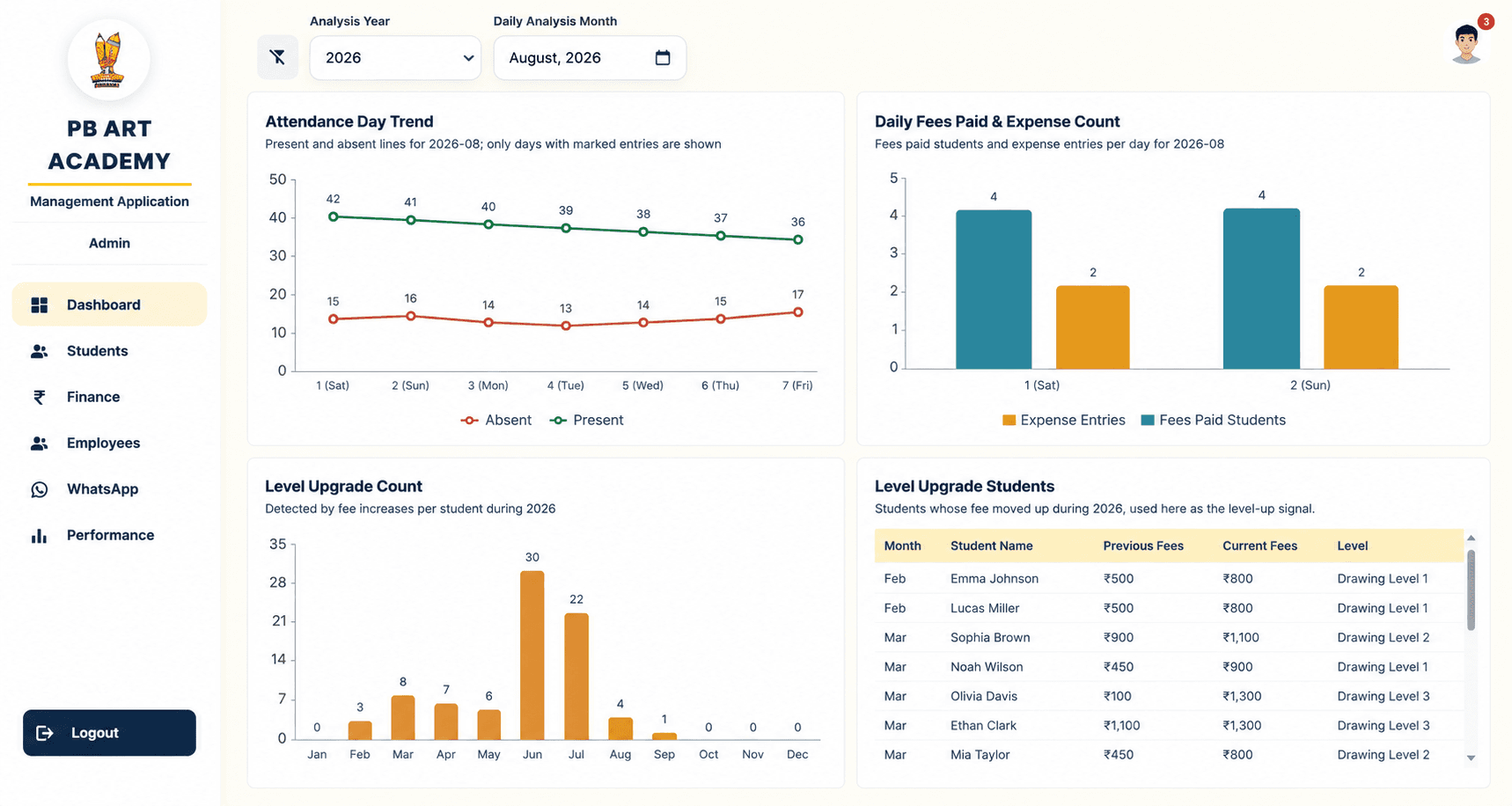 Student growth and retention charts: new joins vs total, active vs inactive