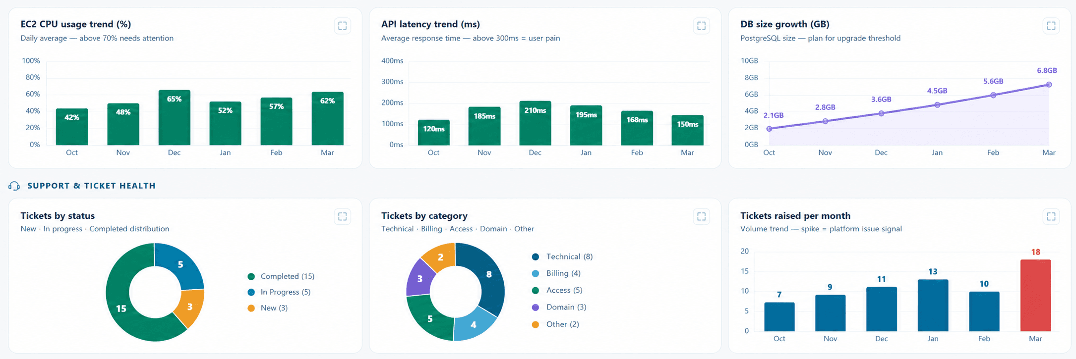 Platform analytics panel — infrastructure metrics